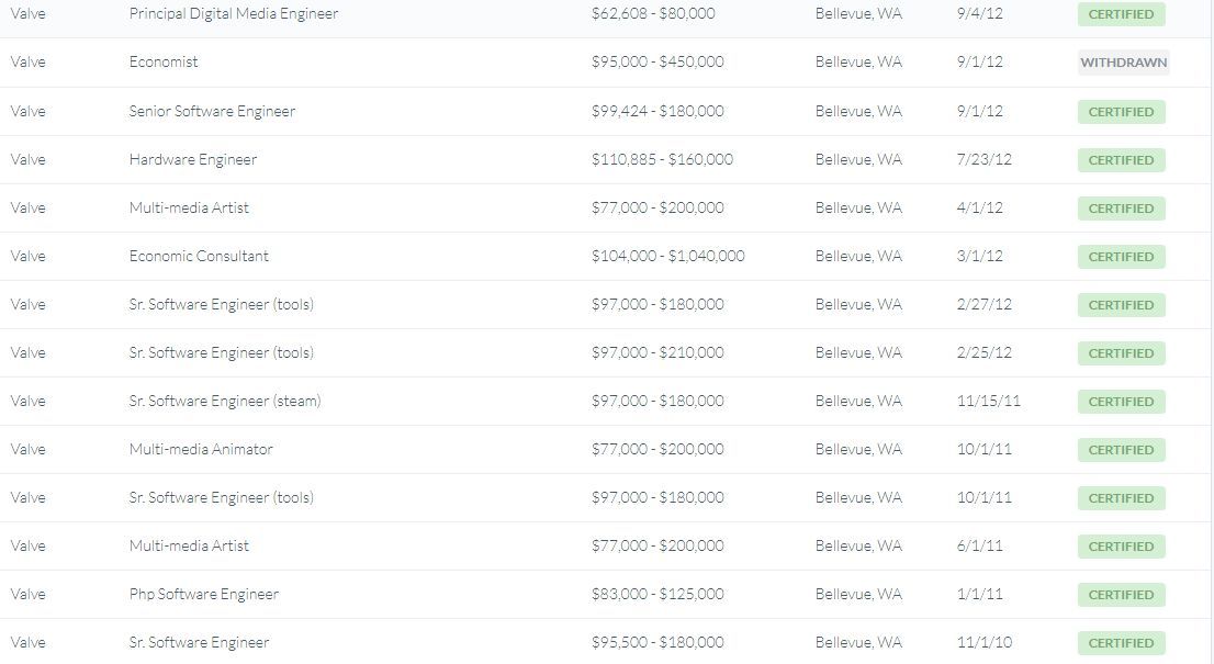 V社真的不差钱员工年薪最低6.2万美元起步