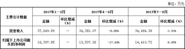 吉比特2017年Q3财报出炉净利润环比增长