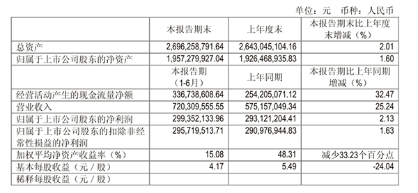 吉比特上半年实现营收7.2亿元净利润达2.99亿元