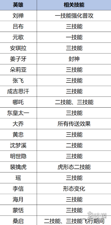 王者荣耀s37赛季更新内容汇总