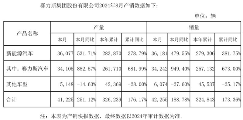 2024年8月汽车销量：谁在崛起谁在掉队