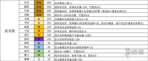 我的侠客武当派天赋有哪些武当派天赋一览