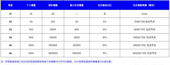 INTO经济模型解读：轻松赚取TOX收益指南