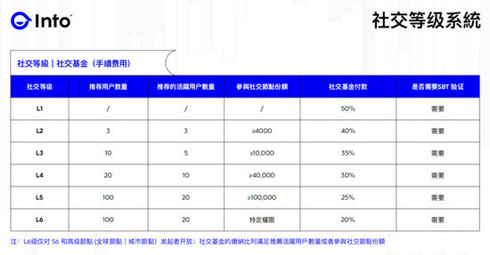 INTO经济模型解读：轻松赚取TOX收益指南