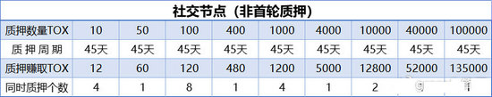 INTO经济模型解读：轻松赚取TOX收益指南