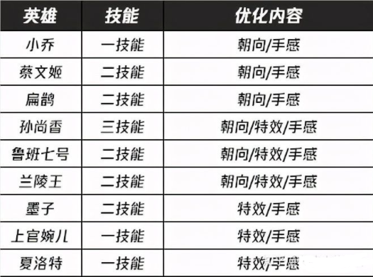 王者荣耀s24赛季维护到几点王者荣耀更新维护要多久s