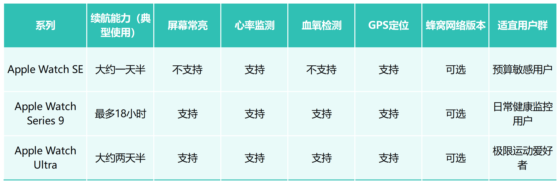 applewatch续航怎么样苹果手表续航能力测评分析