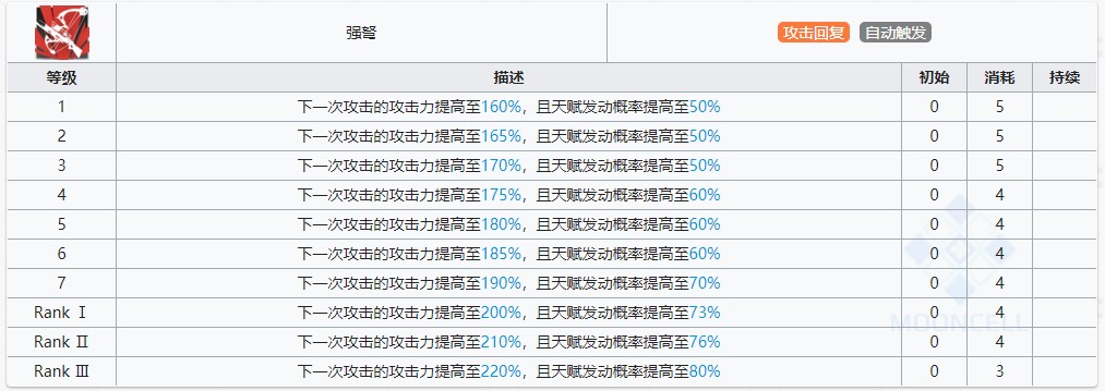 明日方舟黑技能提升与专精消耗一览