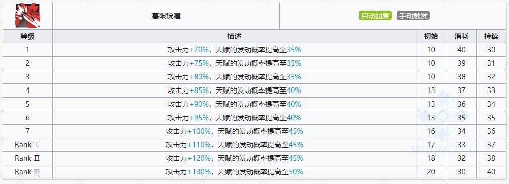 明日方舟黑技能提升与专精消耗一览