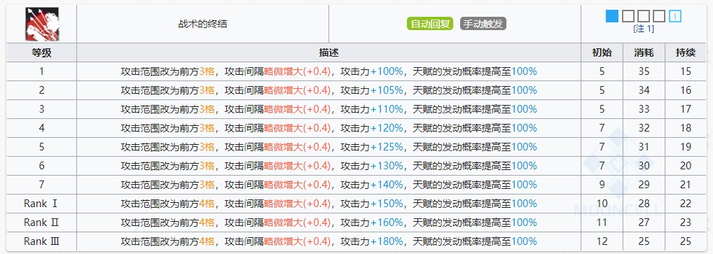 明日方舟黑技能提升与专精消耗一览