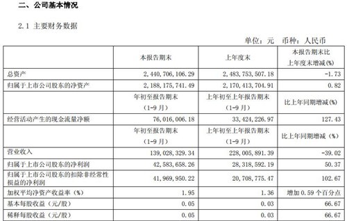 游久游戏公布三季报：营收1.39亿元净利润4258万元