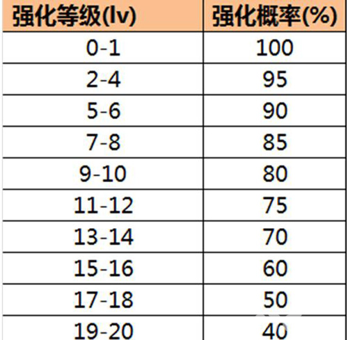 剑侠情缘手游强化材料怎么获得强化几率介绍