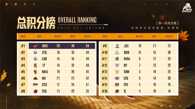 PUBGPCL2024秋季赛16强名单出炉，总冠军之夜谁能夺冠