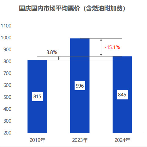 赚吆喝不赚买卖，国庆旅游量涨为啥却价跌