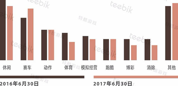 2017H1土耳其免费榜：本土游戏占据主导休闲·赛车为市场主流