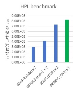 天翼云弹性计算产品族全新提升：基于Intel第六代至强处理器提供新质算力，服务千行百业