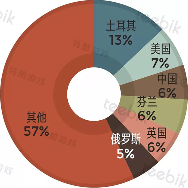 2017H1土耳其免费榜：本土游戏占据主导休闲·赛车为市场主流