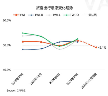 赚吆喝不赚买卖，国庆旅游量涨为啥却价跌