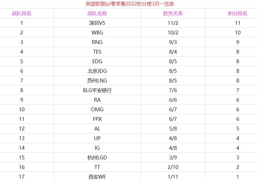 英雄联盟lpl春季赛2022积分榜最新