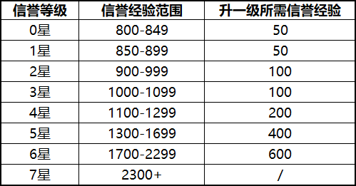 王者荣耀S17对局环境优化内容一览