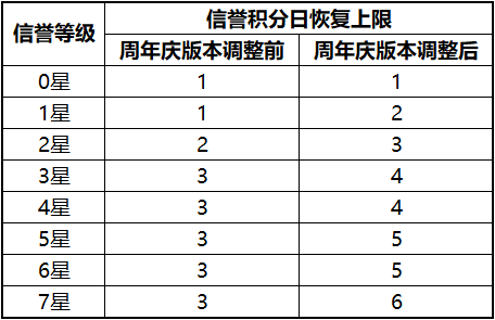 王者荣耀S17对局环境优化内容一览