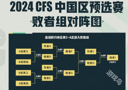 CF世界总决赛区预选赛2024赛制介绍