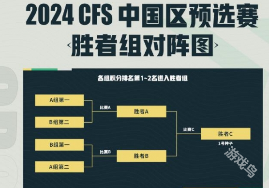 CF世界总决赛区预选赛2024赛制介绍