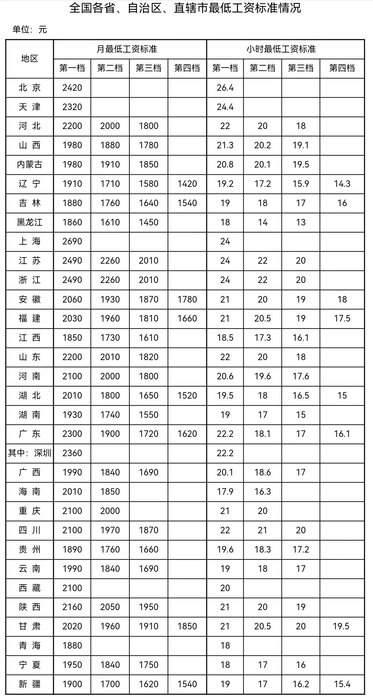 你的城市排第几全国31省份最低工资出炉：上海2690元居首