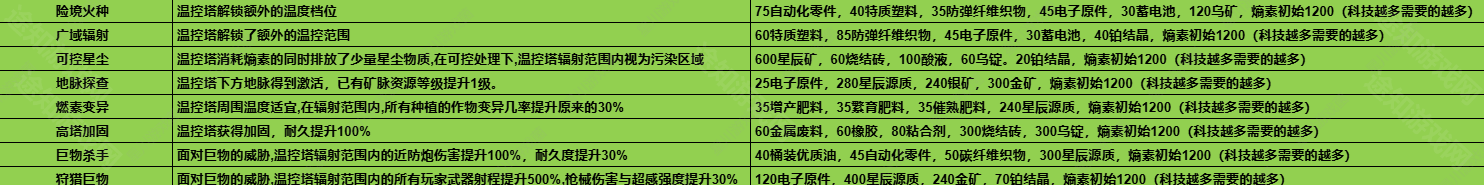 七日世界1.3温控塔升级材料介绍