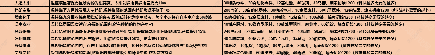 七日世界1.3温控塔升级材料介绍