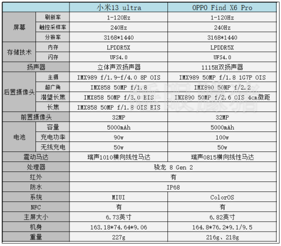 小米13ultra和oppoX6pro哪个拍照更强