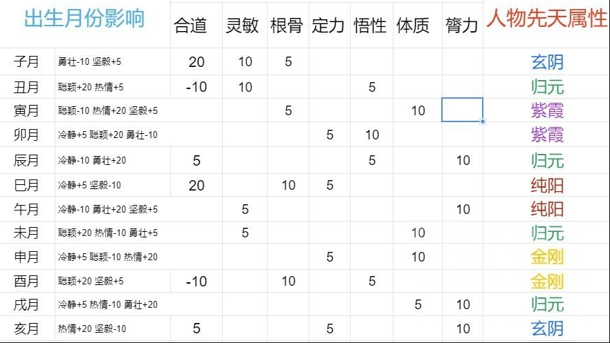 太吾绘卷出生时间-月份及出生特质汇总