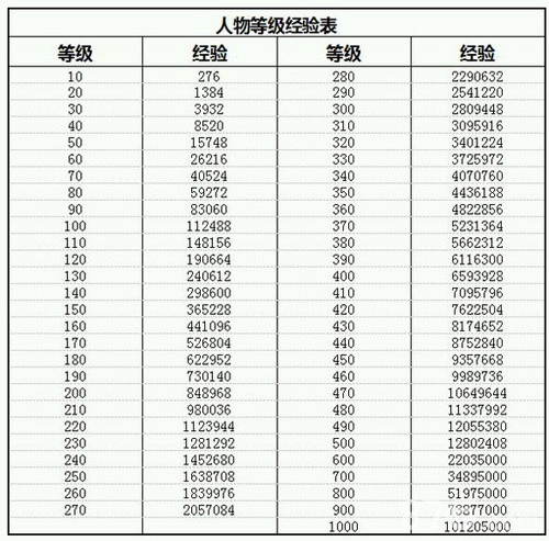 放置江湖等级经验表各等级升级所需经验一览