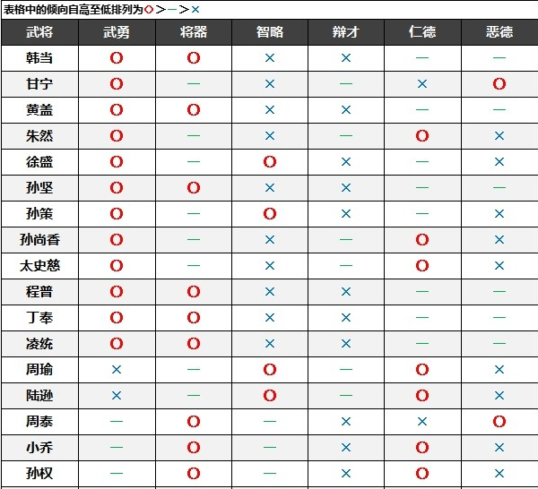 真三国无双8帝国名声倾向大全真三国无双8帝国全武将名声倾向汇总表