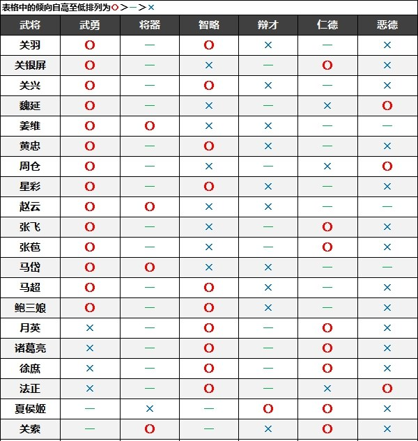 真三国无双8帝国名声倾向大全真三国无双8帝国全武将名声倾向汇总表