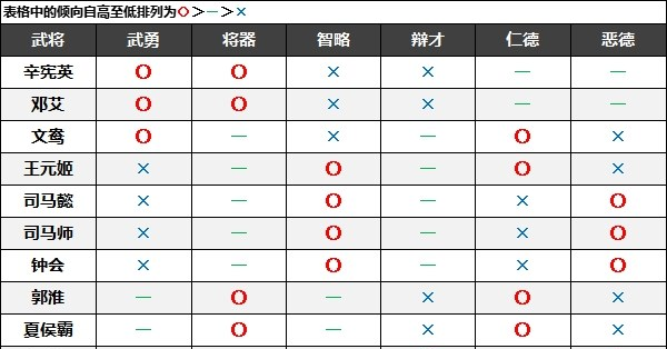 真三国无双8帝国名声倾向大全真三国无双8帝国全武将名声倾向汇总表