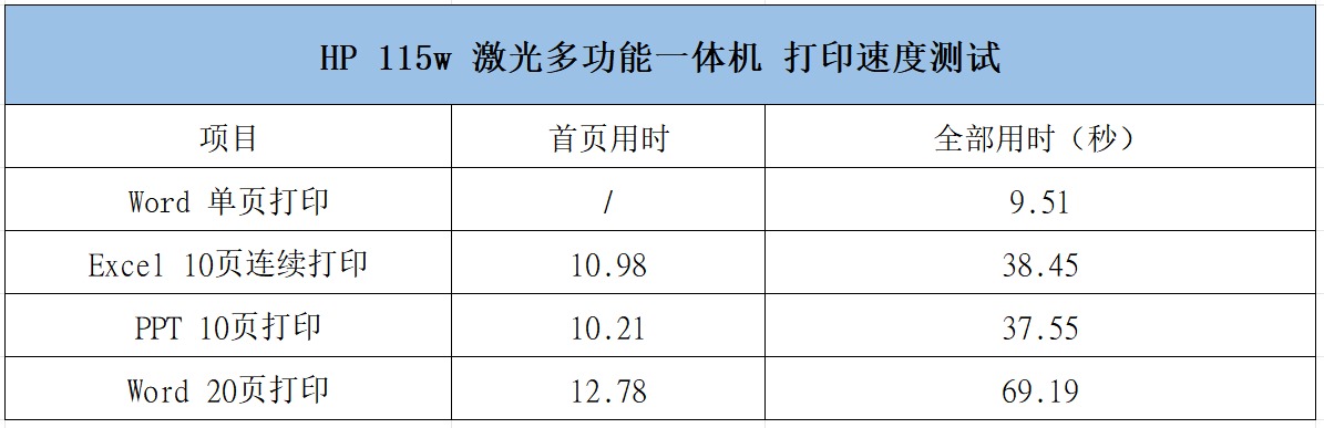 全新惠普战系列115w激光多功能一体机评测：皮实耐用、小巧机身