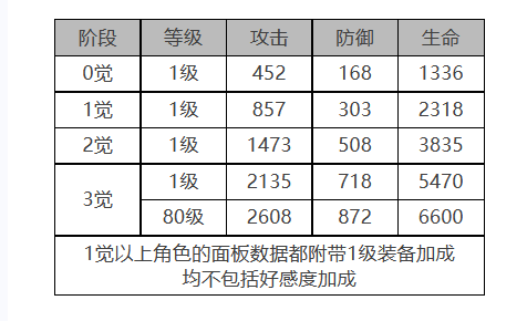 白夜极光米洁妮怎么样米洁妮角色面板与装备技能数据一览