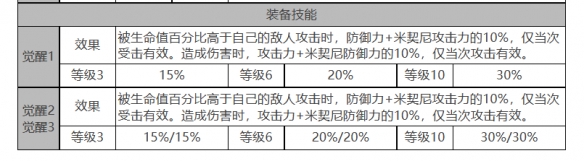 白夜极光米洁妮怎么样米洁妮角色面板与装备技能数据一览