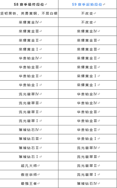 英雄联盟手游s9赛季段位继承表s9段位继承机制规则介绍