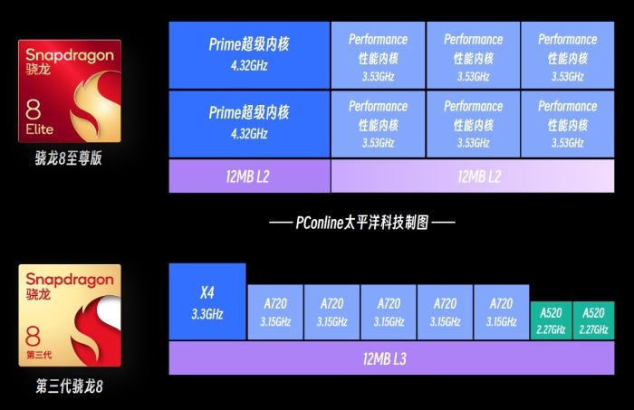 10天内超10款旗舰手机发布，骁龙8至尊版魅力为何如此大