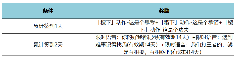 王者荣耀KPL年度总决赛福利一览