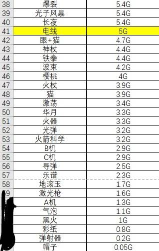 吸血鬼幸存者武器伤害排名列表