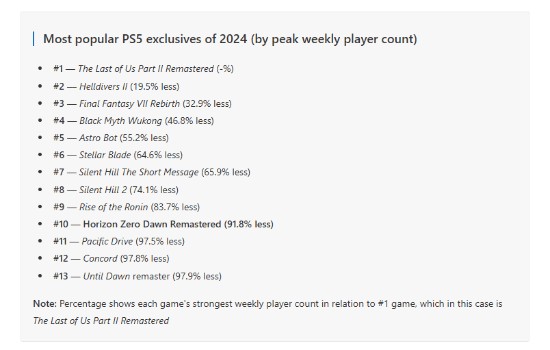 报告称地平线零之曙光复刻版不受PS5玩家欢迎
