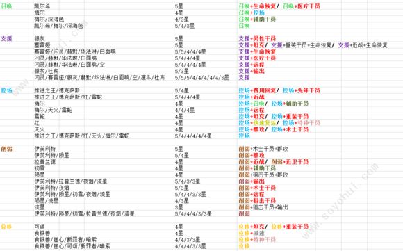 明日方舟节奏榜2019版明日方舟公测干员节奏榜