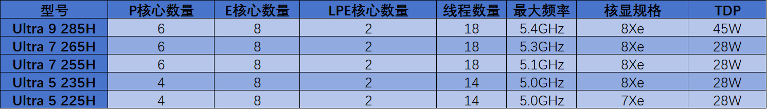 2025年笔记本移动端处理器前瞻：新玩家加入，老玩家跃进