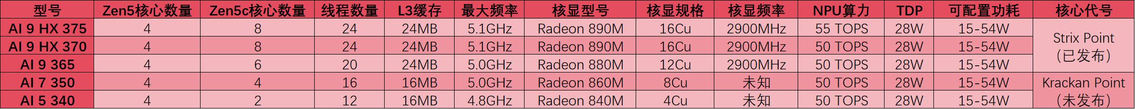 2025年笔记本移动端处理器前瞻：新玩家加入，老玩家跃进