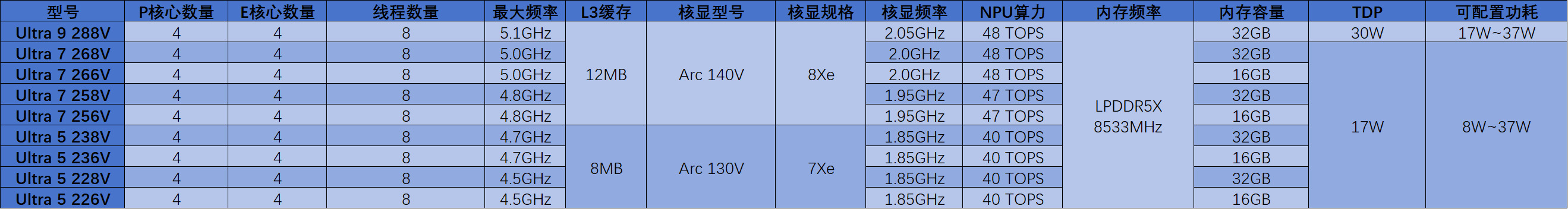 2025年笔记本移动端处理器前瞻：新玩家加入，老玩家跃进