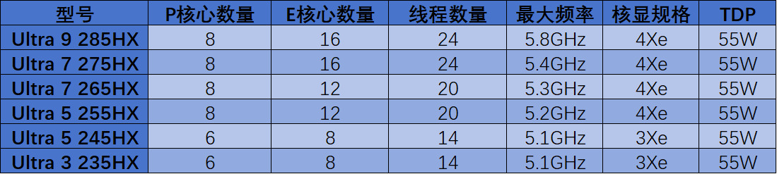 2025年笔记本移动端处理器前瞻：新玩家加入，老玩家跃进