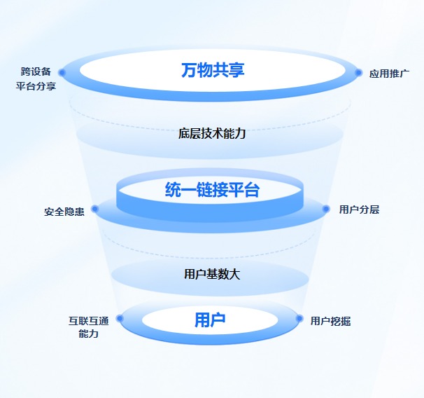 统一链接平台来了！打破壁垒，支持跨设备、跨系统分享应用